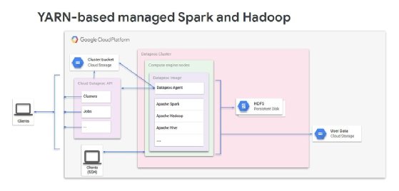 Apache Spark on YARN