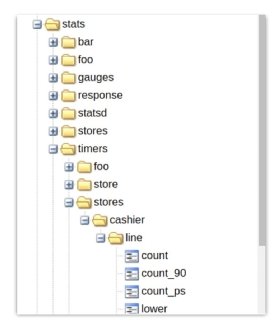 Graphite metrics tree