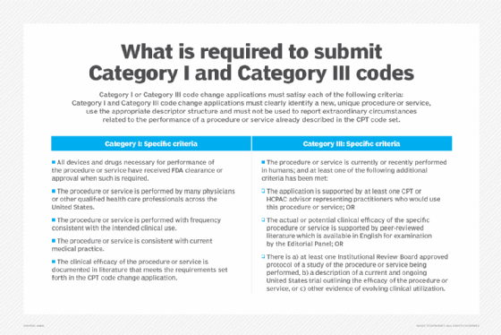 what is required to submit Category I and Category III Codes