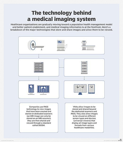 The technology behind a medical imaging system graphic.