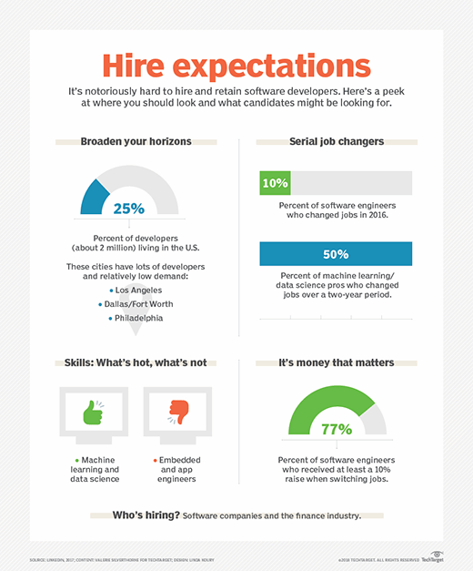 Employers often struggle to find workers with software engineering skills