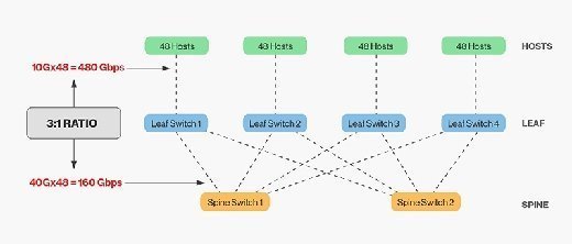 Leaf-spine oversubscription rate