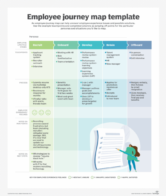 Example of an employee journey map template.