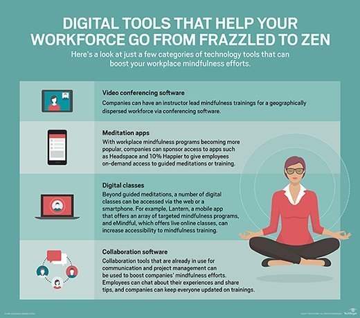Employee mindfulness programs can help reduce stress.
