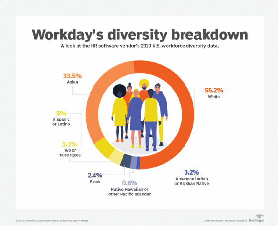 Workday's diversity breakdown
