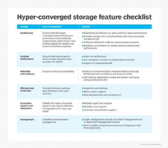 features of hyper-converged storage