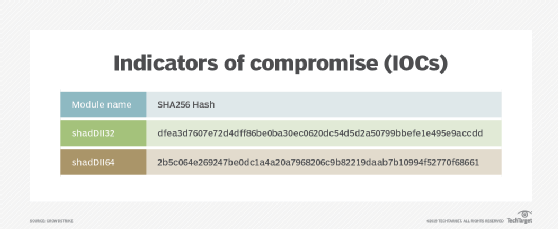 Indicators of compromise