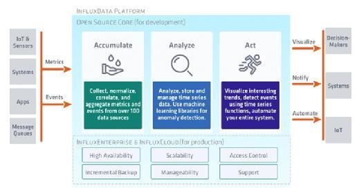InfluxData time-series monitoring architecture