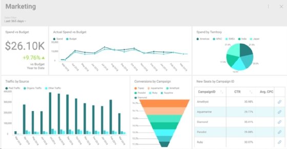A sample data visualization from Infragistics displays a company's marketing efforts over the course of 365 days.