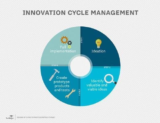 Diagram of innovation lifecycle