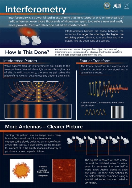 Chart explaining interferometry