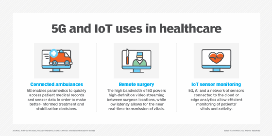 Infographic illustrating 5G and IoT applications in healthcare such as connected ambulances, remote surgery and remote monitoring.