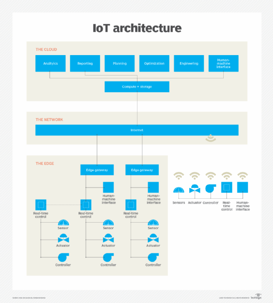 IoT architecture