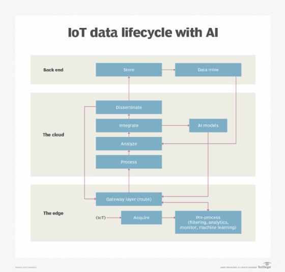 IOT data lifecycle with AI