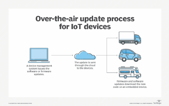 Infographic showing the over-the-air update process for IoT devices.