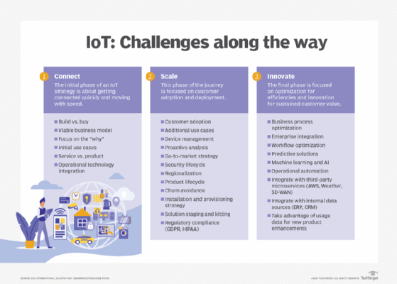 Table showing three steps of IoT deployment, connect, scale and innovate, with bulleted lists of the considerations involved in each.
