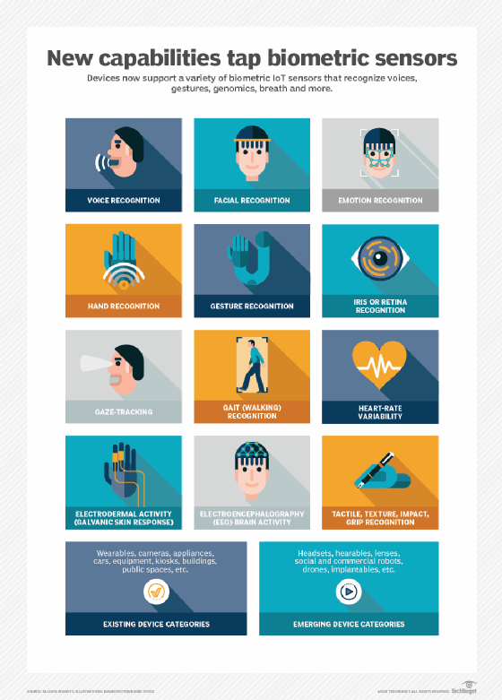 List of ways that biometric sensors are used