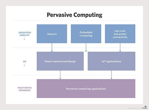 pervasive computing diagram