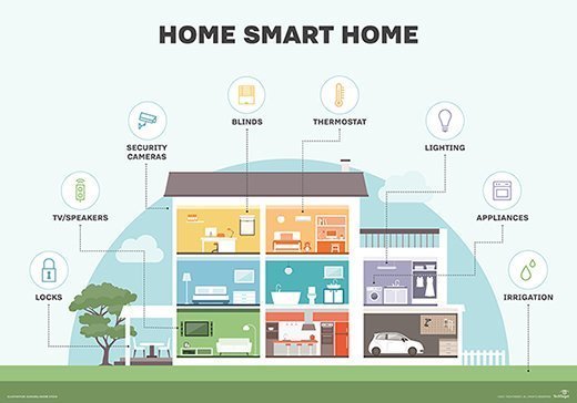Diagram showing a smart home