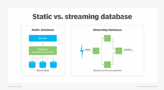 Diagram showing the differences in how static and streaming databases work.