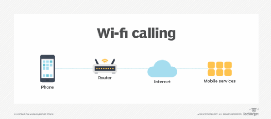 Graphic of how Wi-Fi calling works.