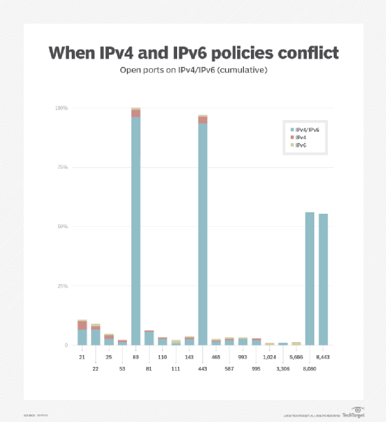 Conflicting IPv4 and IPv6 security policies.