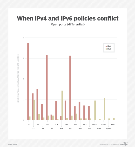 IPv4/IPv6 policy conflicts by port number.