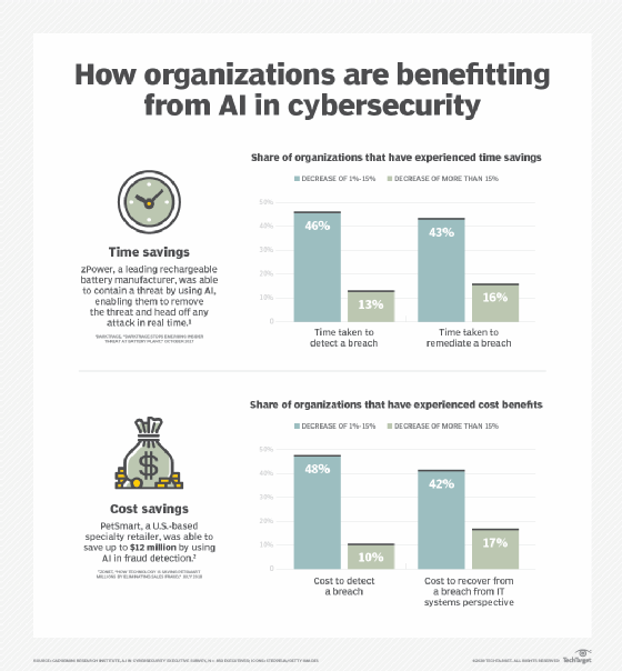 Capgemini chart on how AI in security benefits organizations