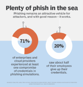A diagram displaying the prevalence and success of phishing attacks. 