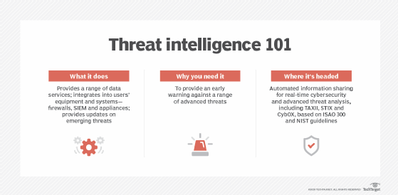 Threat intelligence