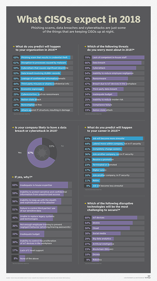 Results of Ponemon Institute 2018 survey of 500 CISOs