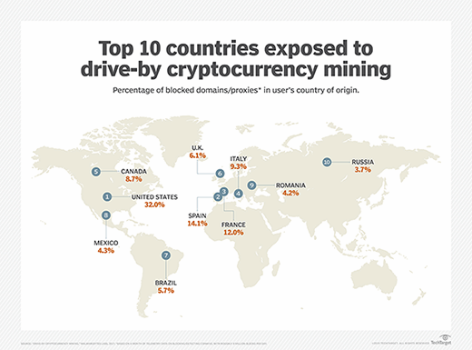 Drive-by mining