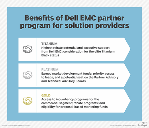 Chart showing the benefits of Dell EMC partner program