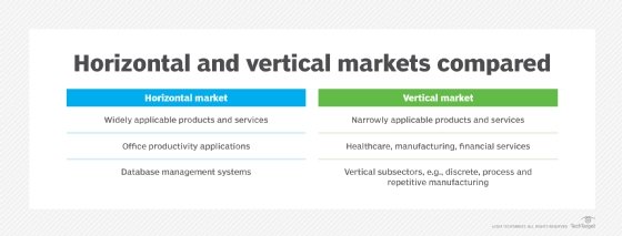 Vertical market chart