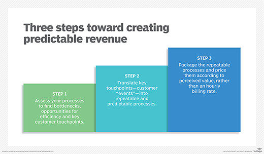 creating predictable revenue graphic 