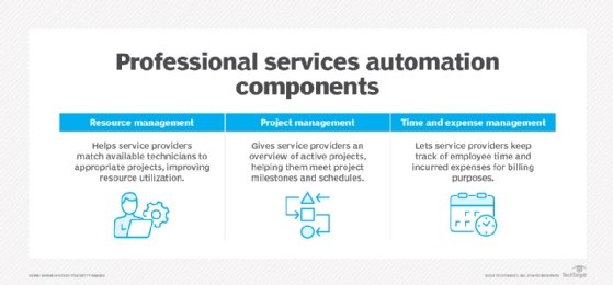 PSA software components
