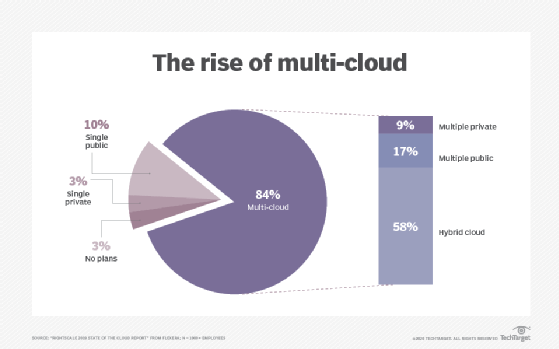 The rise of multi-cloud chart