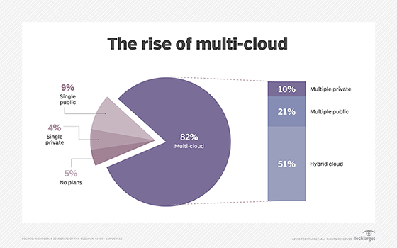 Enterprises with a multi-cloud strategy