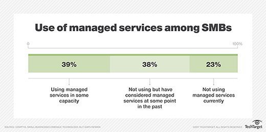 Managed services model for IT support