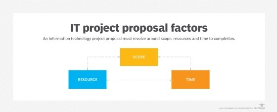 Diagram of IT project proposal factors.