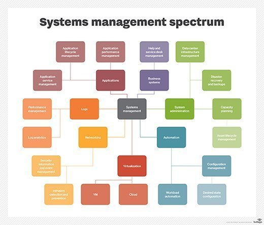 Systems management spectrum diagram