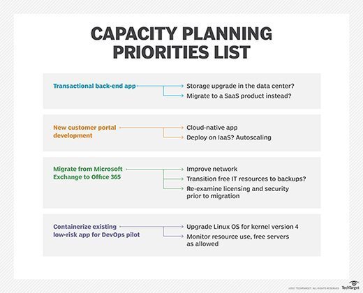 IT capacity planning priorities