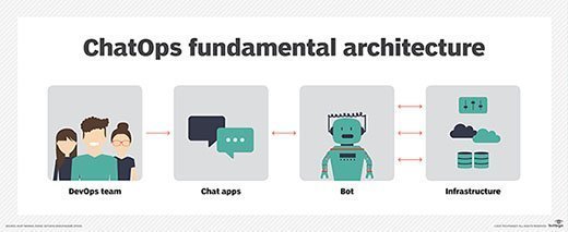 ChatOps structure