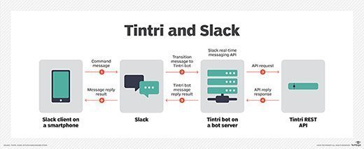 Tintri and Slack