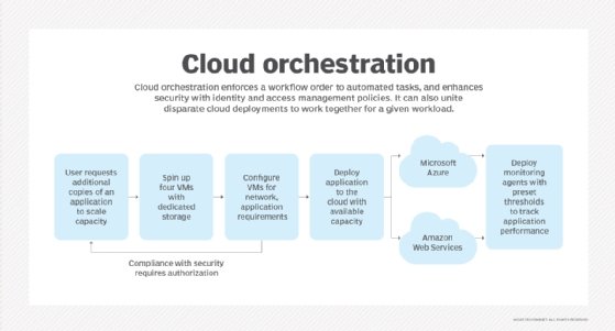 Diagram showing cloud orchestration workflow.