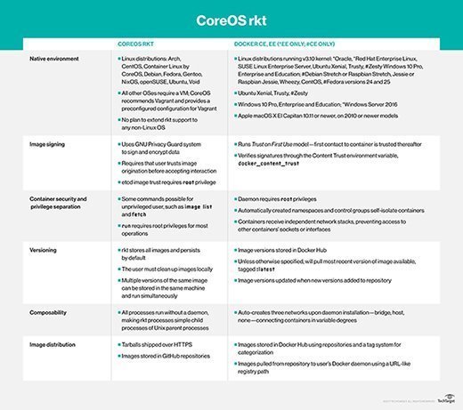 CoreOS Rkt vs. Docker