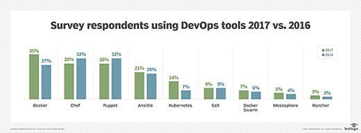 Configuration management software users