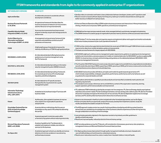 Chart listing and describing 15 commonly applied IT frameworks and standards.