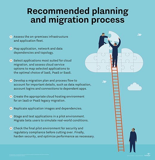 cloud migration plan