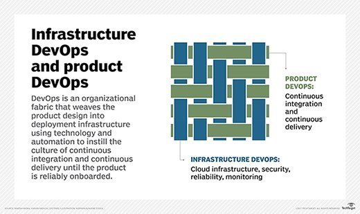 DevOps for product design and infrastructure operations
